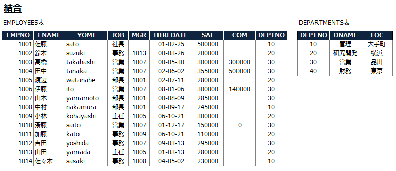 Sql Oracle 複数の表の結合について Ka Chan Blog