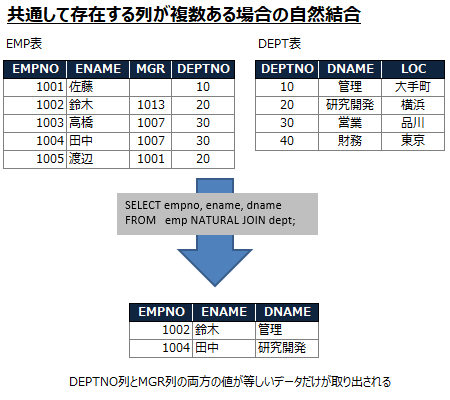 Sql Oracle 等価結合 自然結合について Ka Chan Blog